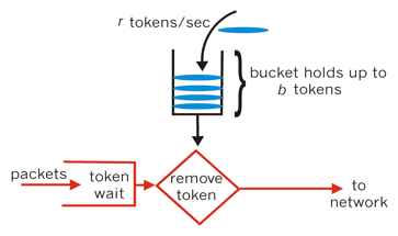 token bucket